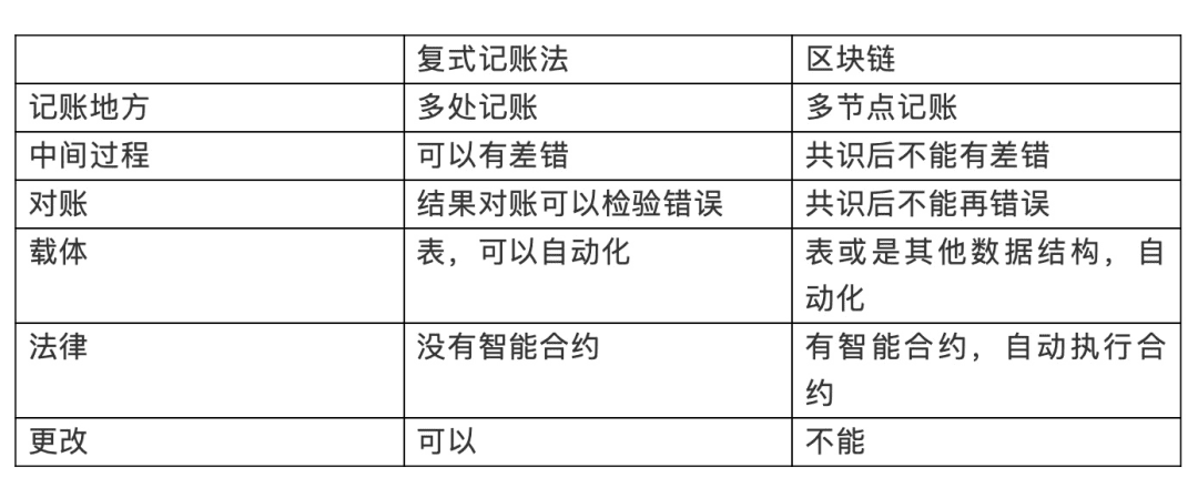 区块链是500年来最大的金融科技创新?