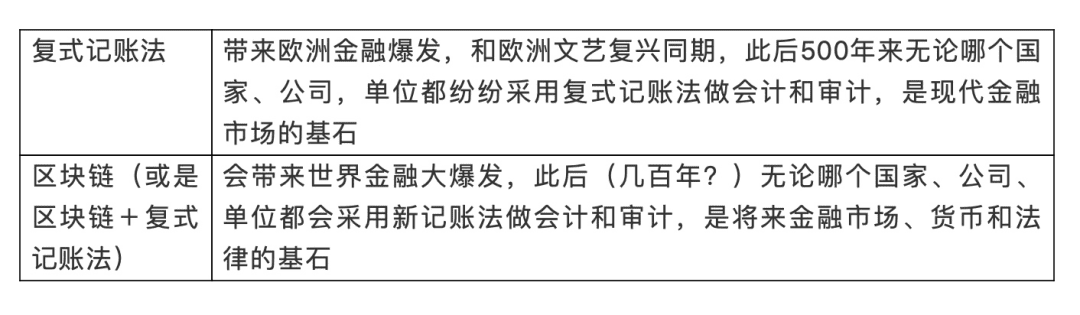 区块链是500年来最大的金融科技创新?
