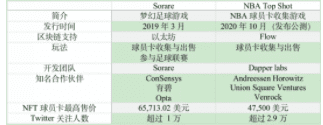 NFT 如何重塑体育竞技的未来:全面对比 Sorare 与 NBA Top Shot