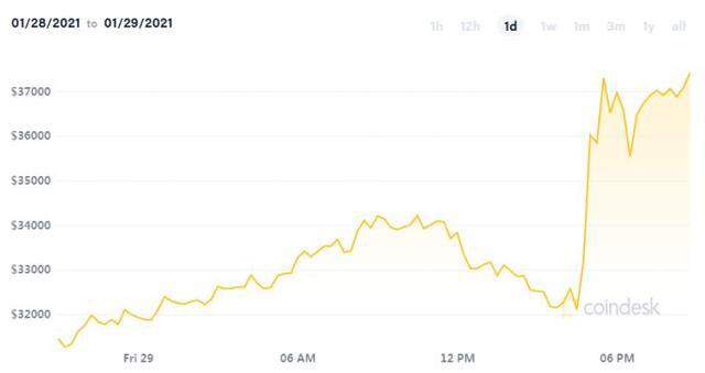 比特币一日狂涨20% 只因为马斯克做了这件事?