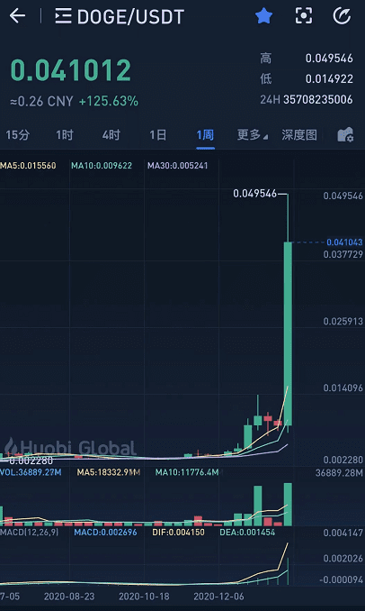 狗狗币暴涨10倍!机构VS散户互狙,最后谁能赢?