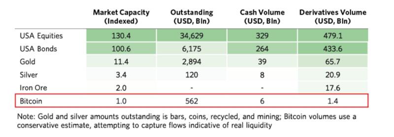 桥水分析师指出,如果该事件发生,比特币理论上还可上涨160%