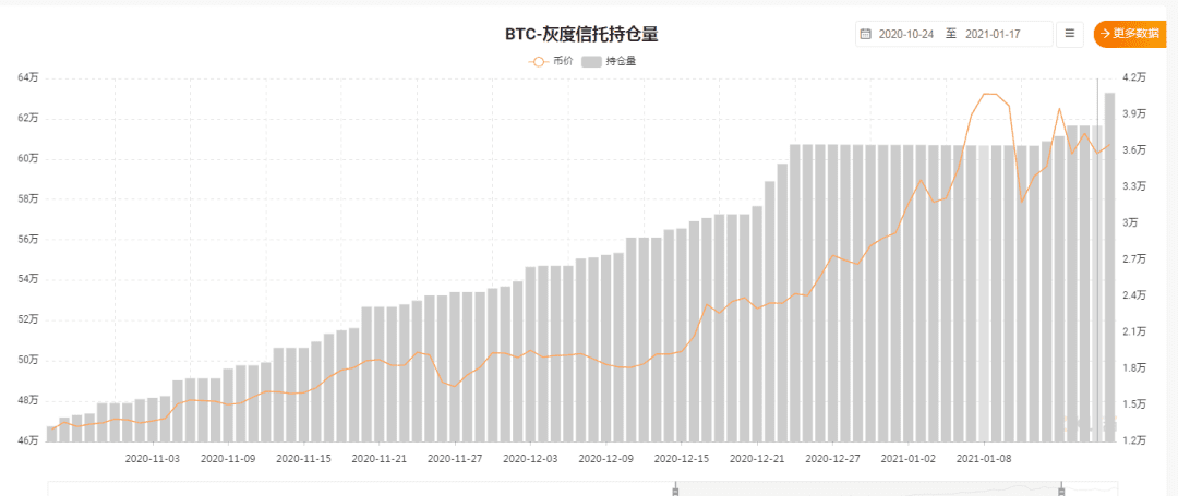 机构入场+轧空行情,比特币何重返4万美元上方?