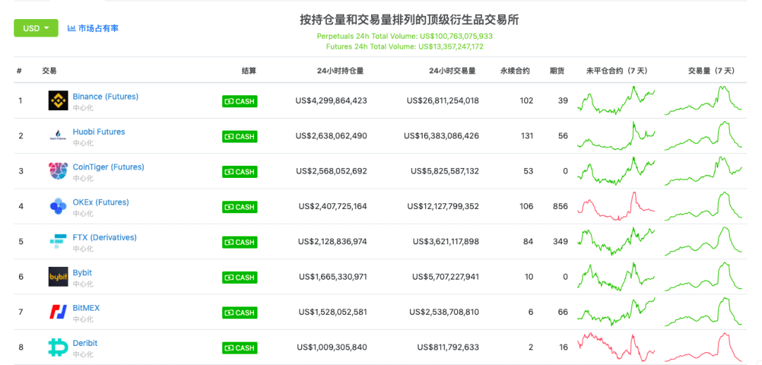 火币合约,凭什么稳坐头把交椅?