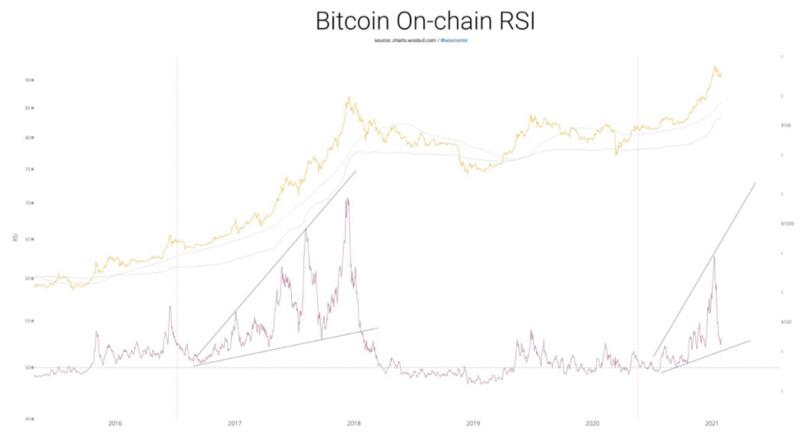 比特币的信号越来越大,你是否在追随它?
