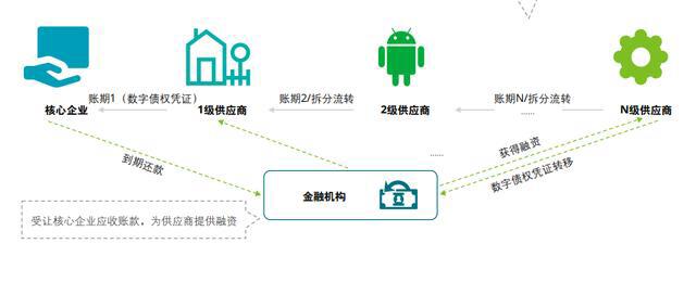 区块链+供应链金融,前景可期