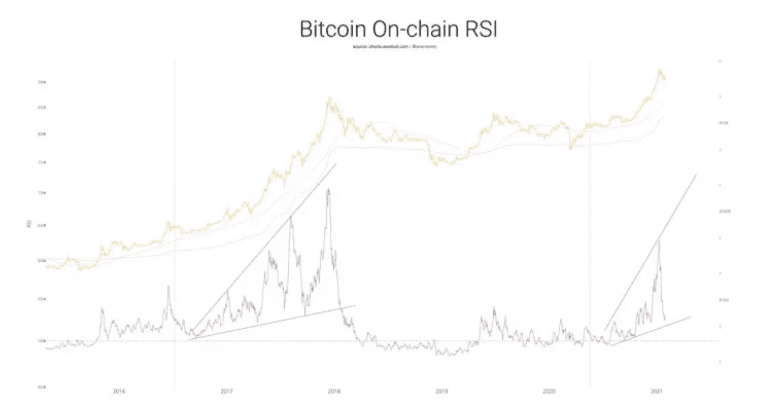 追随比特币的信号,而不是其噪音