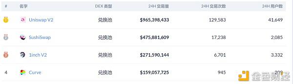 主打最佳交易路径 1inch能否稳住优势?