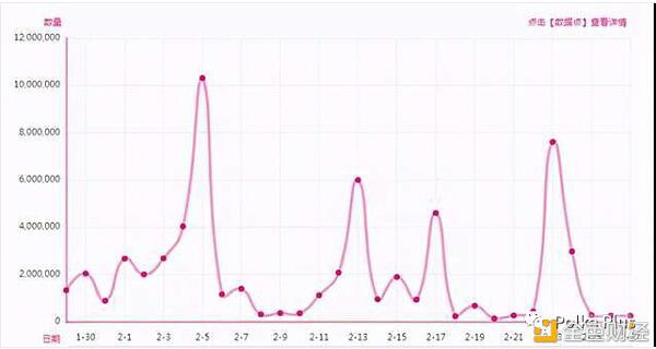 2月份6000万颗波卡解锁 会带来巨大抛压吗?