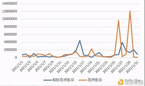 2月份6000万颗波卡解锁 会带来巨大抛压吗?