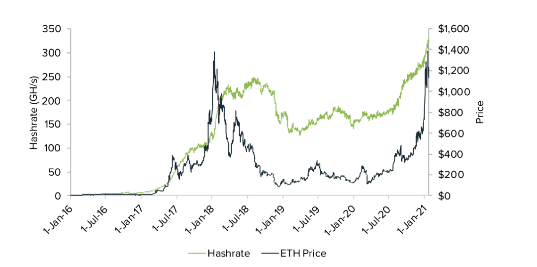 灰度如何为 ETH 估值?