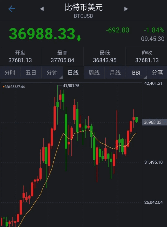 比特币价格涨跌不休!成为“专业韭菜收割机”,暴跌致11万人爆仓