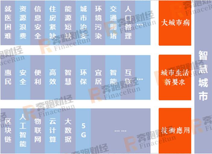 停车、投票、领证,区块链如何在「智慧城市」建设中大显身手?