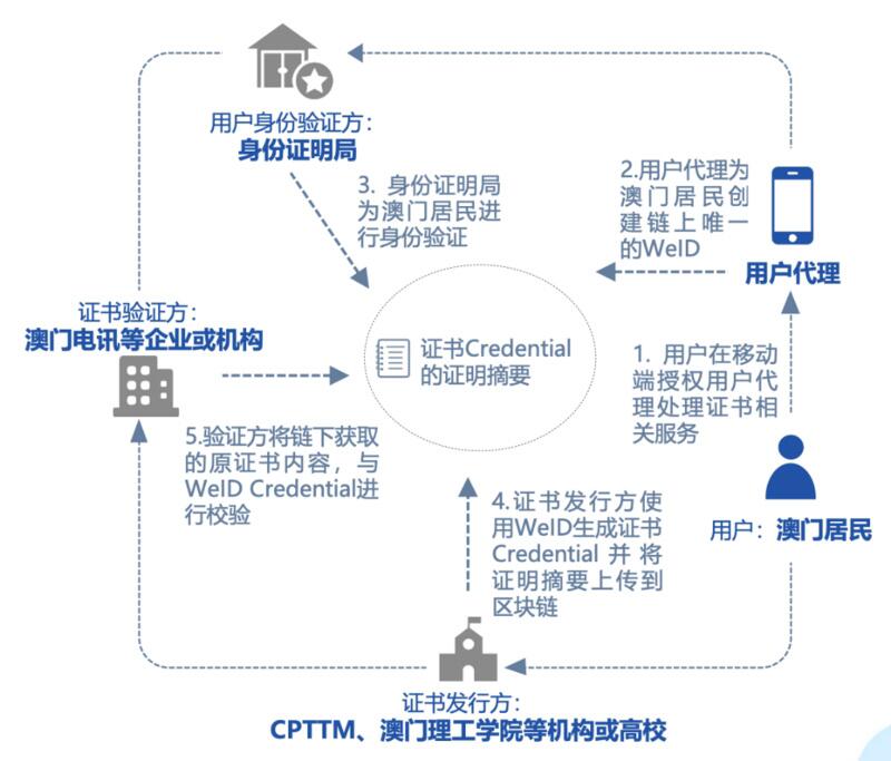 停车、投票、领证,区块链如何在「智慧城市」建设中大显身手?