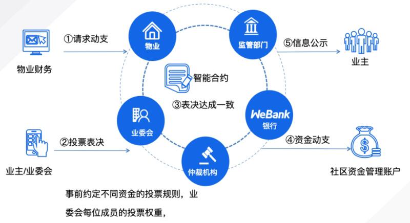 停车、投票、领证,区块链如何在「智慧城市」建设中大显身手?