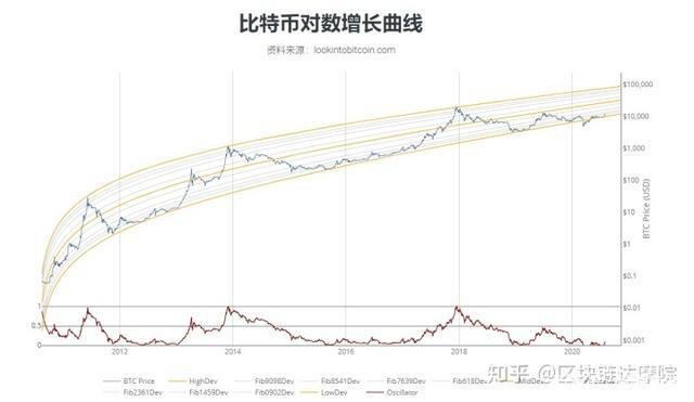 比特币到底如何估值?