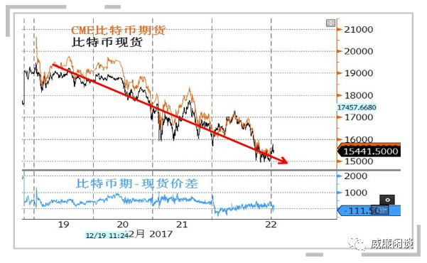 我们需要担心CME上线ETH期货重演2017年的BTC噩梦吗?
