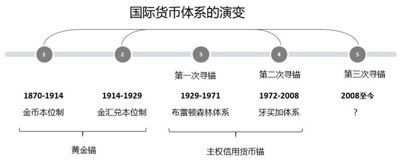 欧易OKEx研究院:从国际货币体系变迁看数字货币未来影响