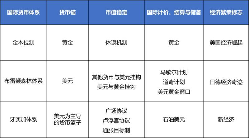 欧易OKEx研究院:从国际货币体系变迁看数字货币未来影响
