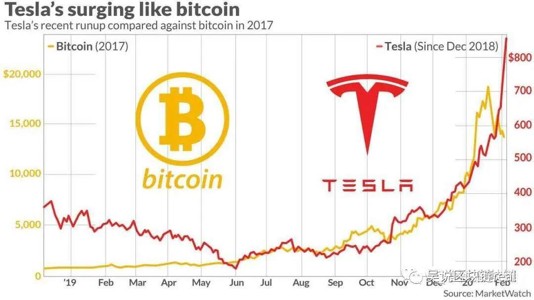 开启加密货币下个时代?特斯拉的举动意味着什么