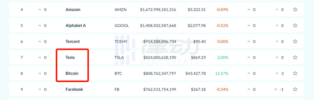 Z时代两大YOLO资产相遇,特斯拉投资比特币会有怎样的影响?