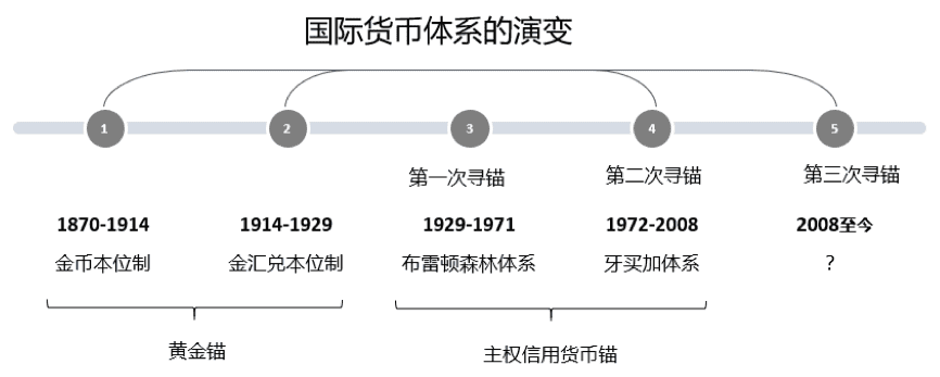 数字货币会给全球金融秩序带来哪些改变?