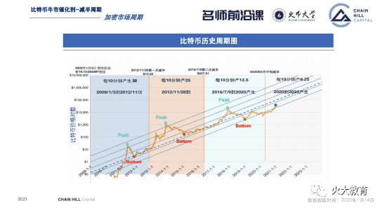 加密资产投资趋势:未来已到,只是尚未流行