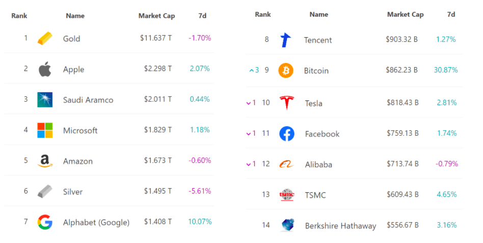 随着机构持有3%的BTC流通供应 比特币继续迈向主流