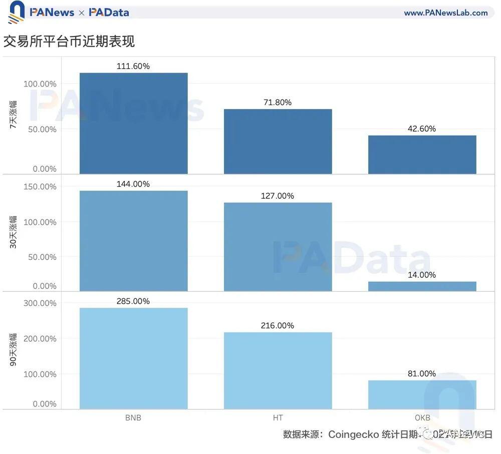 HT销毁破千万枚创新高,升维进击的平台币前景有多大?