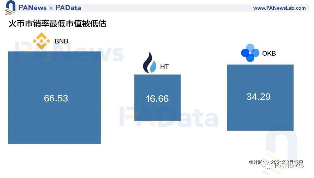 HT销毁破千万枚创新高,升维进击的平台币前景有多大?