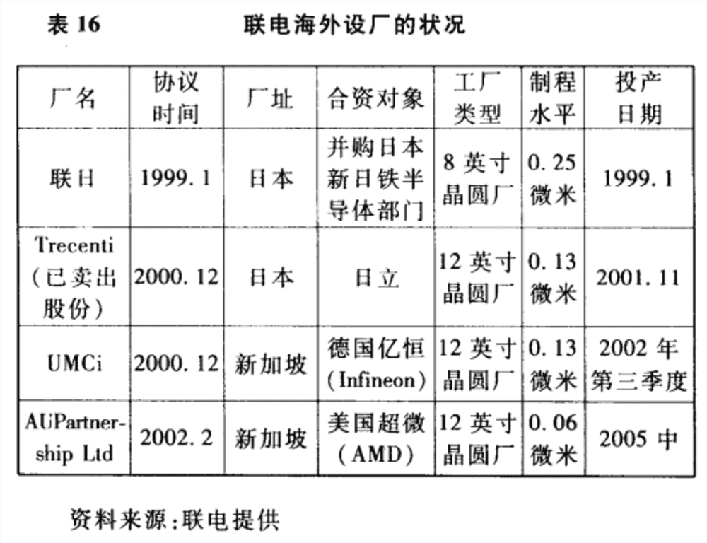 深度:台湾芯片代工双雄25年恩仇录