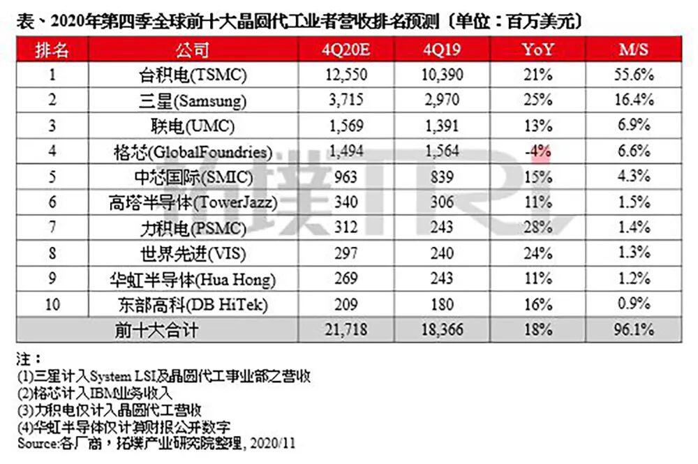 深度:台湾芯片代工双雄25年恩仇录