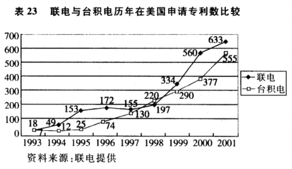 深度:台湾芯片代工双雄25年恩仇录