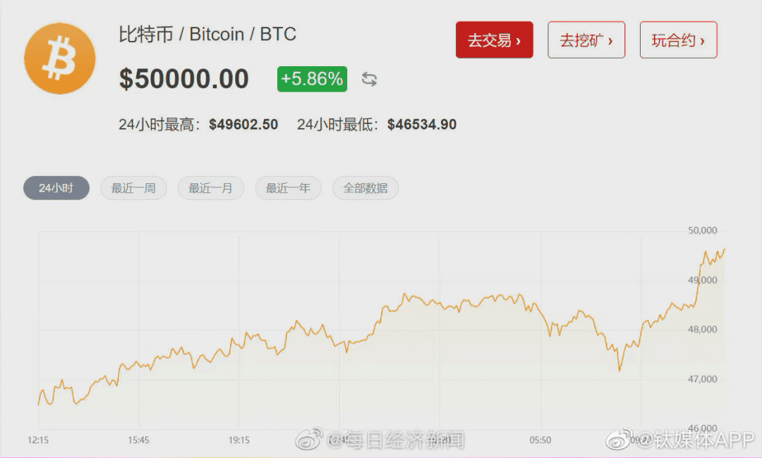 刚刚,比特币涨破50000美元关口!牛市女皇:看高到40万美元!