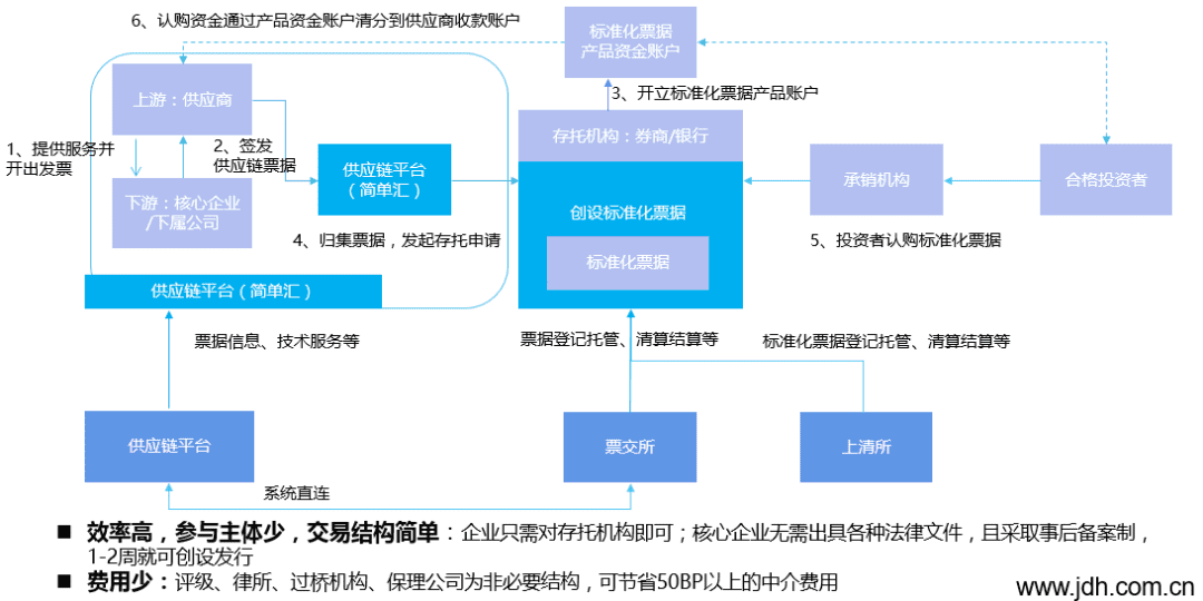 TCL简单汇钟鸿敏：供应链票据创新与区块链应用探索