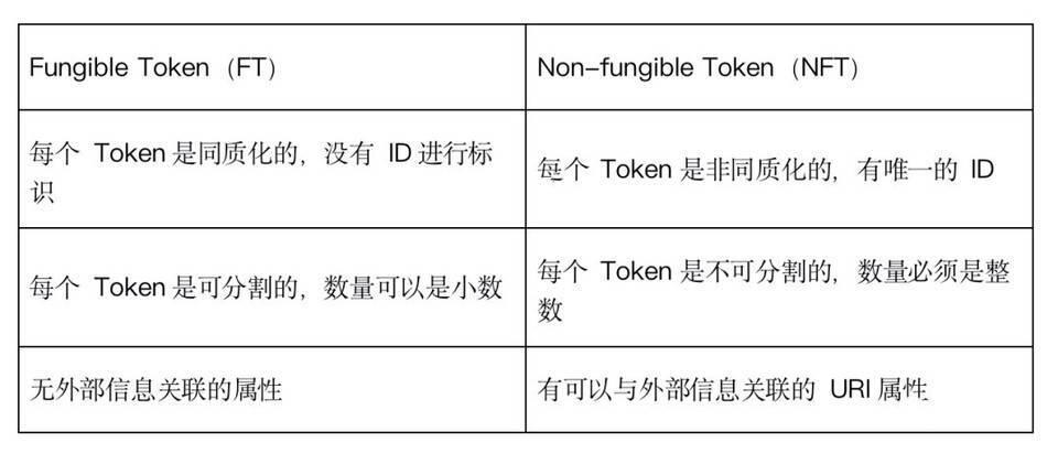 NFT 或成为价值互联网的 HTML