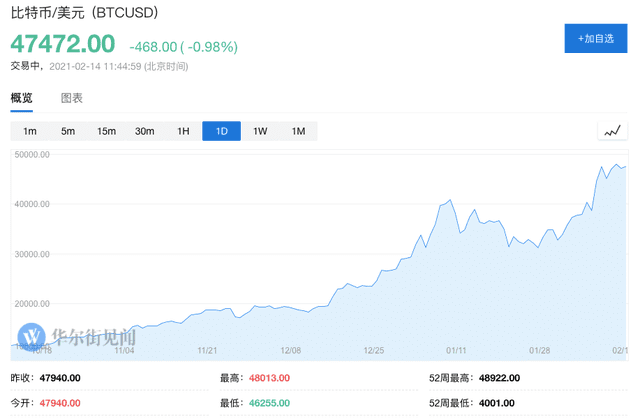 1500亿美元规模!大摩资管是下一个进场比特币的机构?