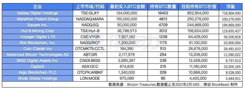 特斯拉月赚8亿美元,那些投资比特币的机构都赚了多少钱?