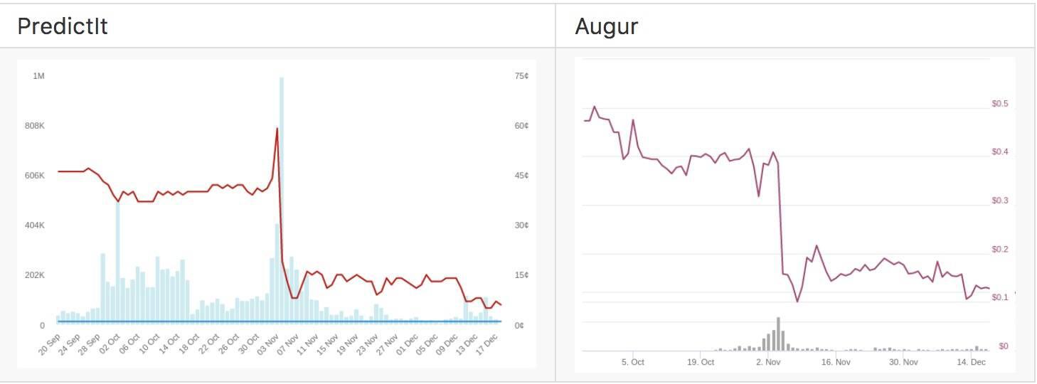 Vitalik Buterin:预测市场将成为越来越重要的以太坊应用
