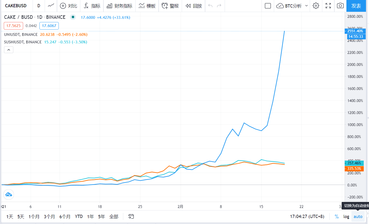 BSC系代币涨疯了,不想错过还怕追高怎么办?这里有一份上车指南