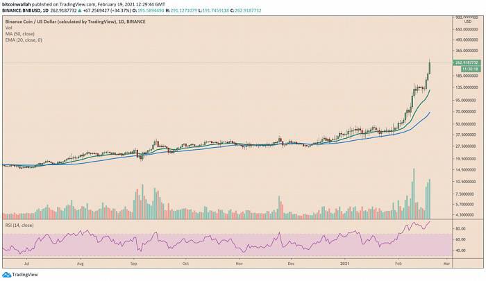 万万没想到:以太坊最强对手竟是暴涨14倍的币安BNB