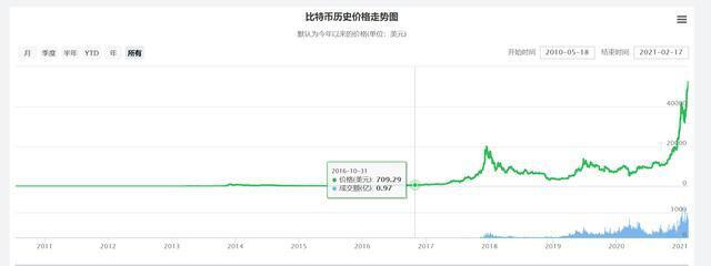 比特币涨破5万美元,这场史上最大的财富盛宴你错过了什么?