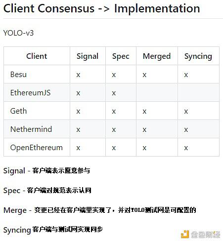以太七日谈:ETH1+ETH2、EIP-1559、Layer2、DeFi等