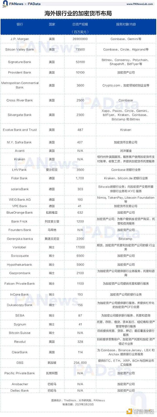 梳理银行巨头和传统机构的加密货币布局