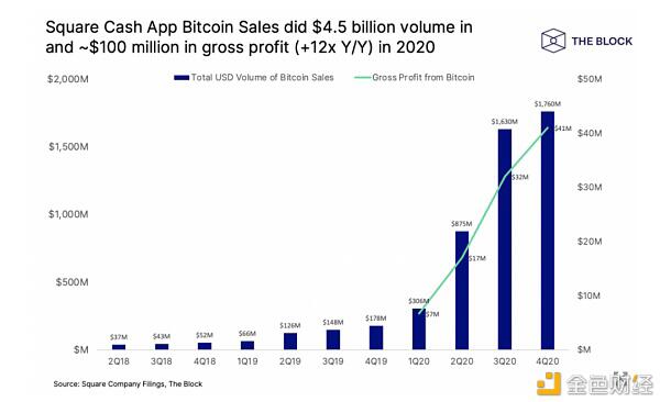 OKLink行业观察:再斥1.7亿美金购入比特币 Square想干什么