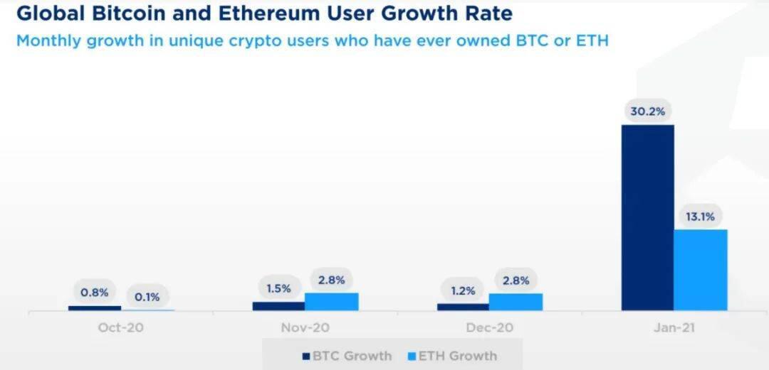 全球加密货币用户超过1亿,婴儿潮一代和X世代热衷其中