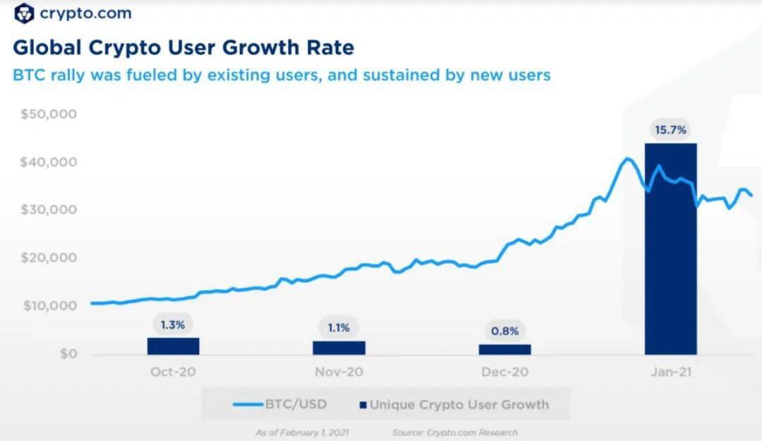 全球加密货币用户超过1亿,婴儿潮一代和X世代热衷其中