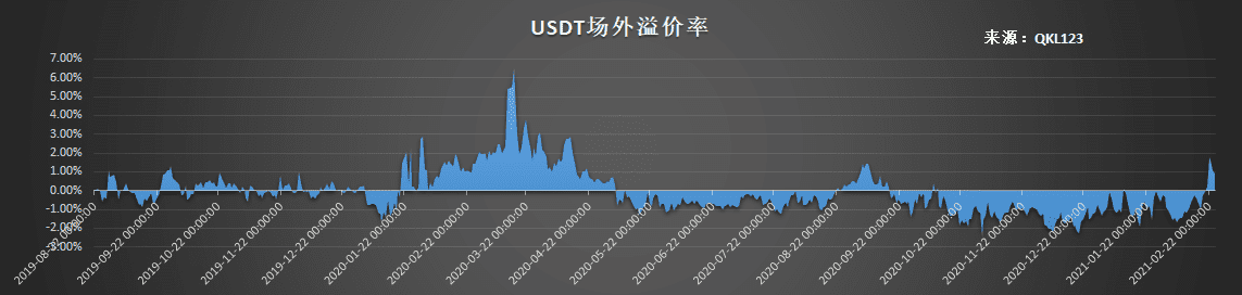 USDT年内首现持续正溢价!“幕后功臣”并非你所想象的抄底大军