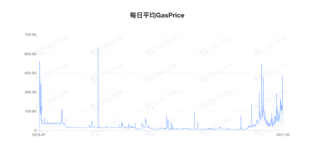 Gas超标 矿池抵制 以太坊困局何时破？