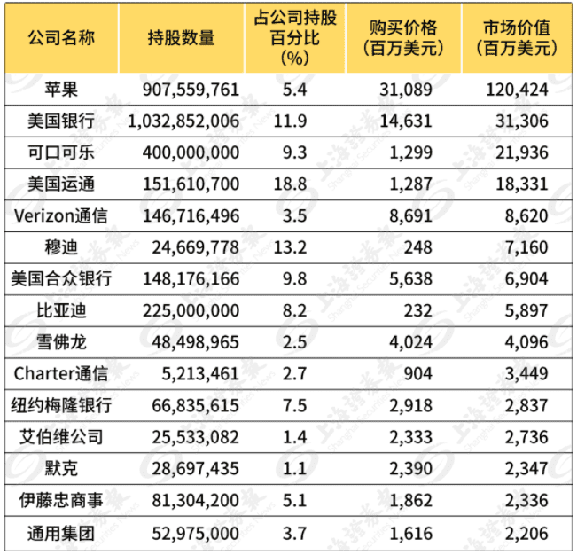 巴菲特的答卷:年净利润腰斩,百亿美元“错误”,但这些重仓股收益颇丰